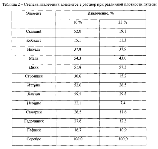 Способ выщелачивания ценных компонентов и редкоземельных элементов из зольно-шлакового материала (патент 2560627)