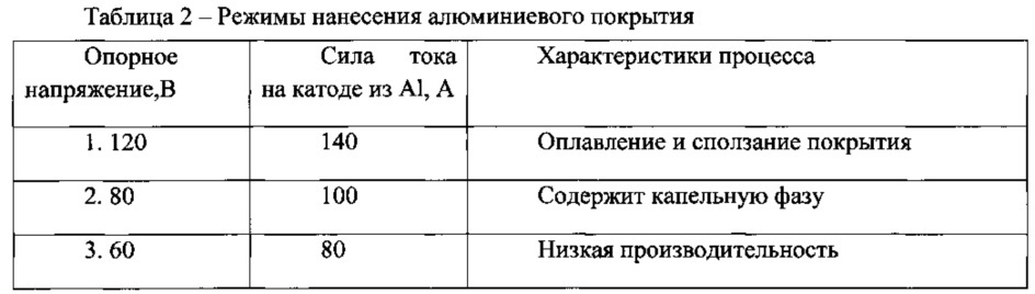 Способ нанесения покрытий на твердые сплавы (патент 2615941)