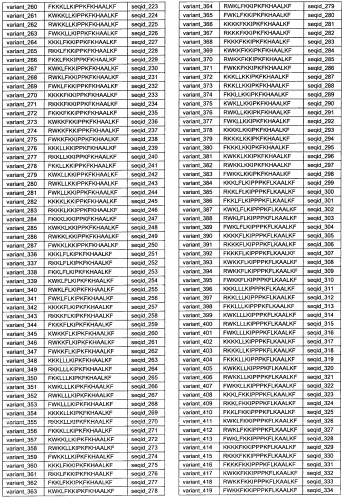 Противоперхотные композиции, содержащие пептиды (патент 2491052)