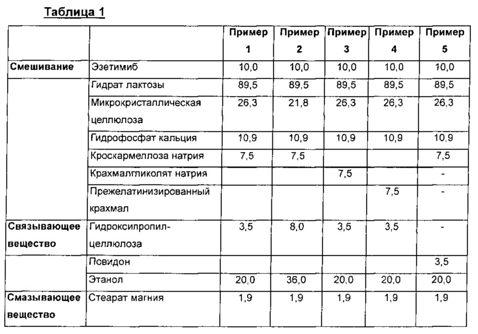 Фармацевтический комбинированный препарат, содержащий ингибитор hmg-соа редуктазы и ингибитор абсорбции холестерина (патент 2649811)