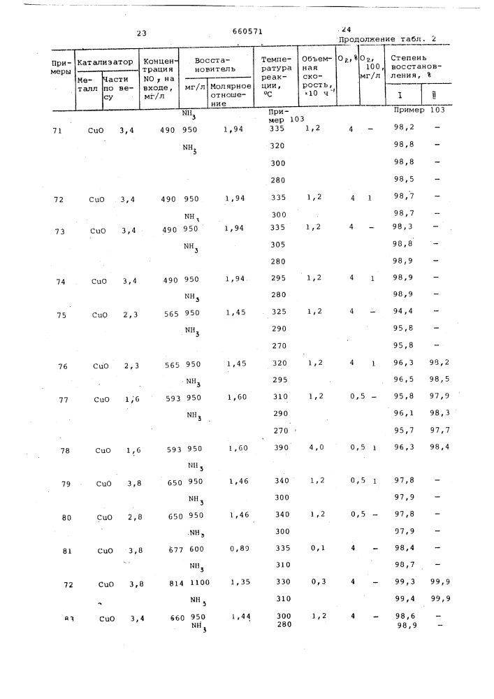 Катализатор для очистки отходящих газов от окислов азота (патент 660571)