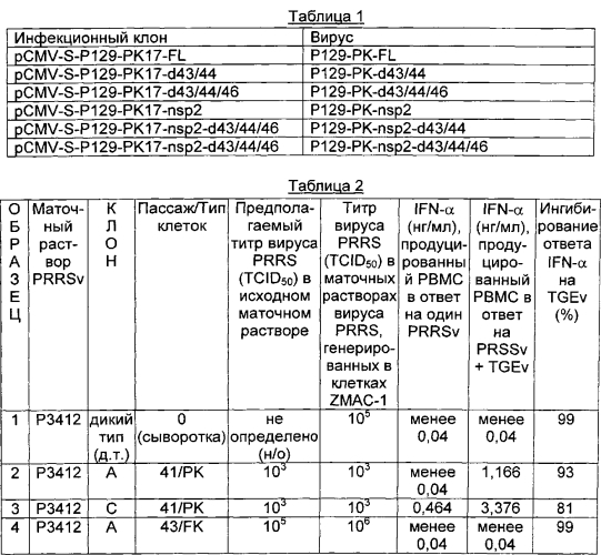 Северо-американский вирус репродуктивно-респираторного синдрома свиней (prrs) и его применения (патент 2592667)