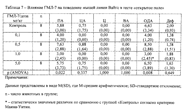 1-арилпирроло[1,2-a]пиразин-3-карбоксамиды с нейропсихотропной активностью (патент 2572076)