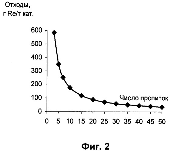 Способ приготовления катализатора для риформинга бензиновых фракций (патент 2288779)