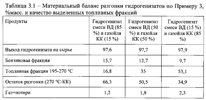 Способ получения низкозастывающих термостабильных углеводородных фракций (патент 2561918)