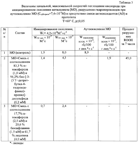 Состав для стабилизации липидов (патент 2284349)