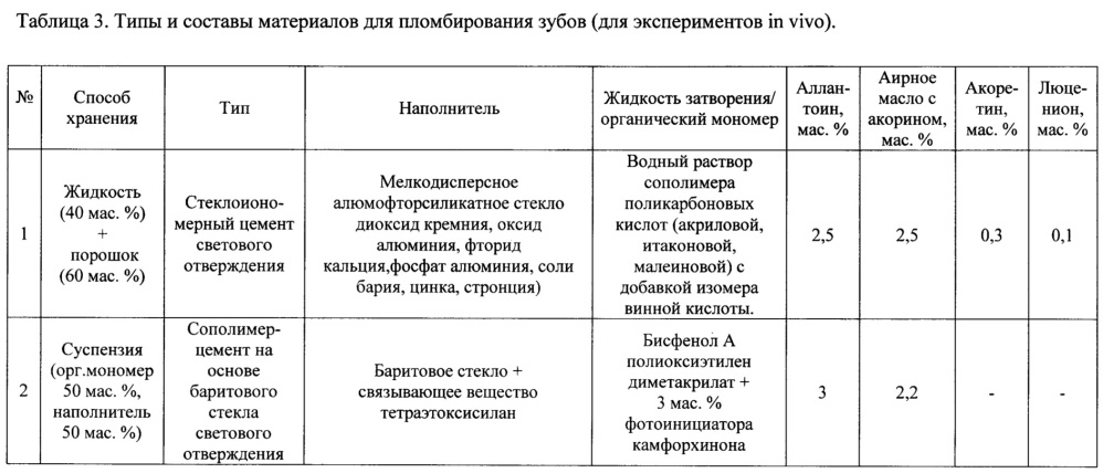 Материал для изготовления стоматологических пломб с функцией регенерации зубной ткани и восстановления сцепления с ней (патент 2614715)