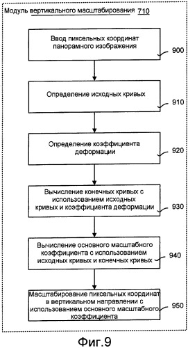 Пользовательский интерфейс для системы и способа коррекции основных размеров на панорамных изображениях, охватывающих угол обзора, равный 360&#176; (патент 2408930)