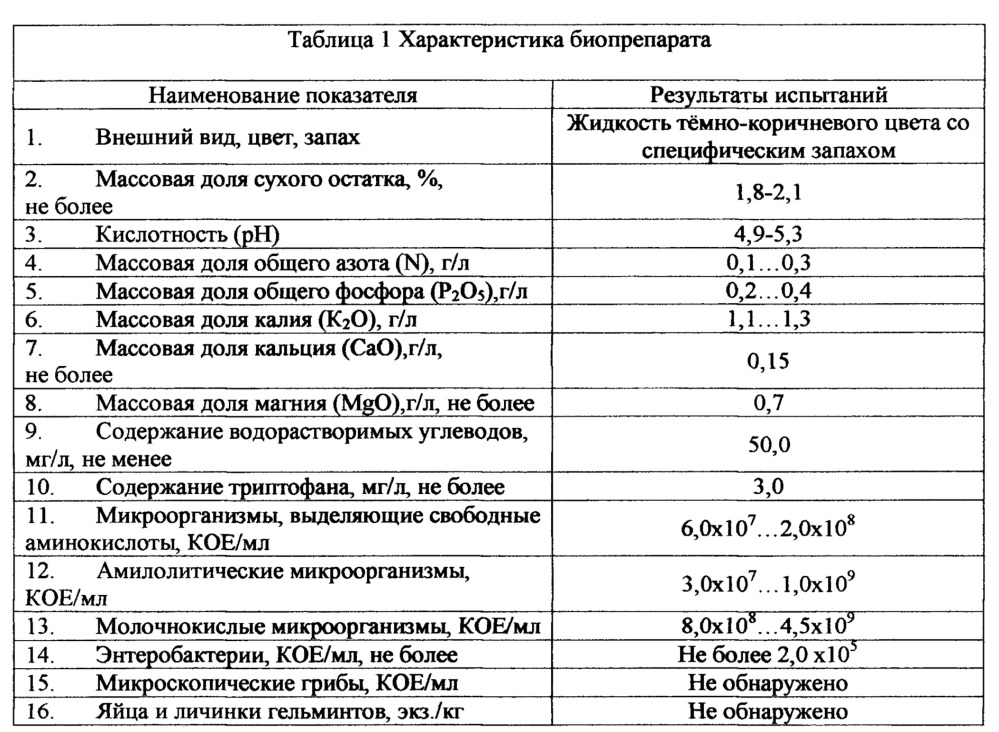 Способ получения биопрепарата для кормопроизводства (патент 2652814)