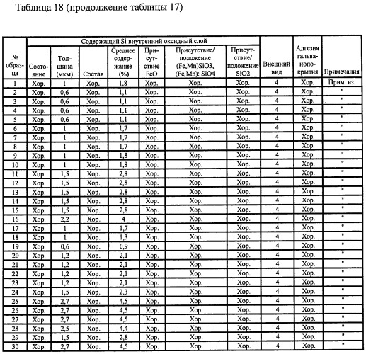 Высокопрочный горячеоцинкованный погружением стальной лист и высокопрочный отожженный после цинкования стальной лист с превосходными формуемостью и способностью к нанесению гальванопокрытия и способы изготовления и устройства для изготовления таких листов (патент 2418094)