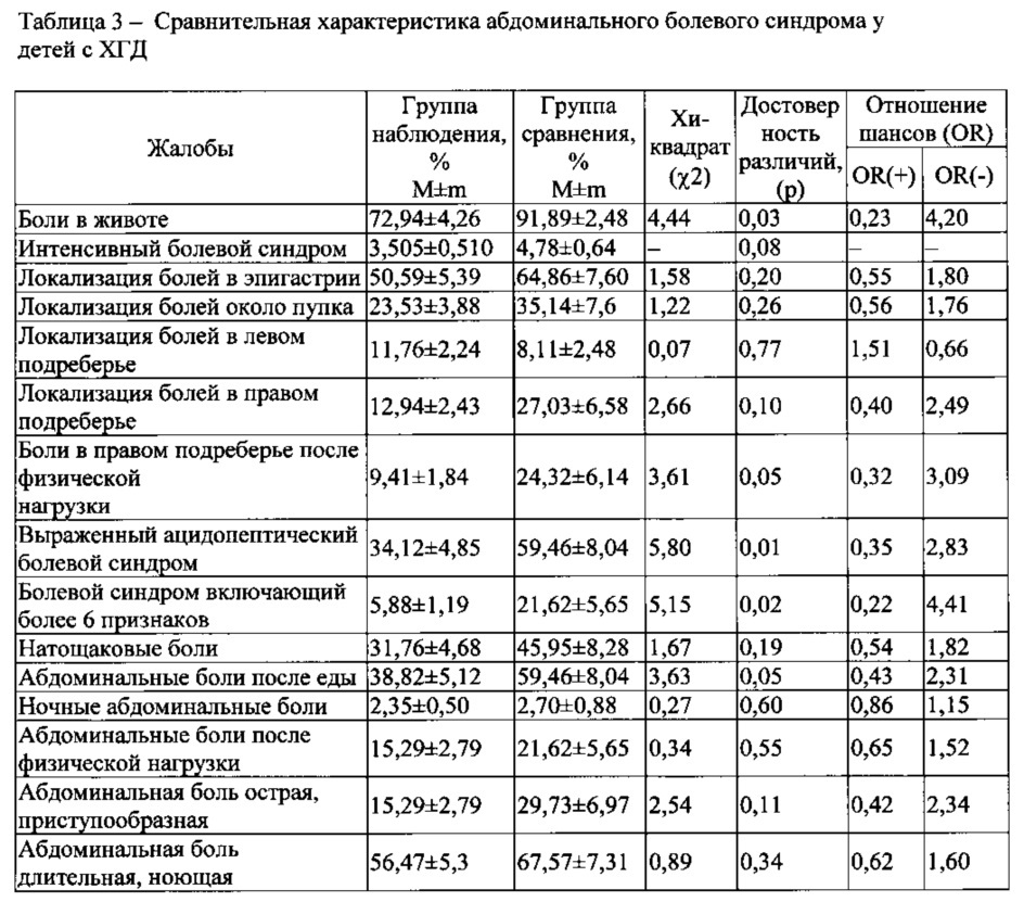 Способ диагностики у детей хронического гастродуоденита, ассоциированного с воздействием хрома, никеля, марганца, хлороформа и тетрахлорметана техногенного происхождения (патент 2616326)