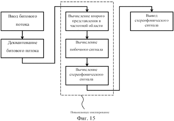 Стереофоническое кодирование на основе mdct с комплексным предсказанием (патент 2559899)