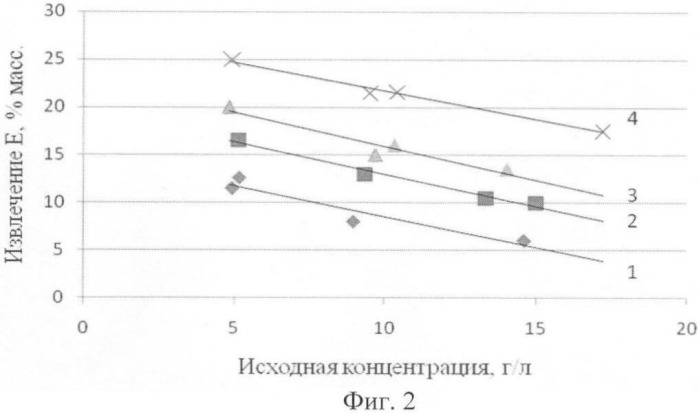 Сорбционное извлечение ионов цинка из кислых хлоридных растворов (патент 2389551)