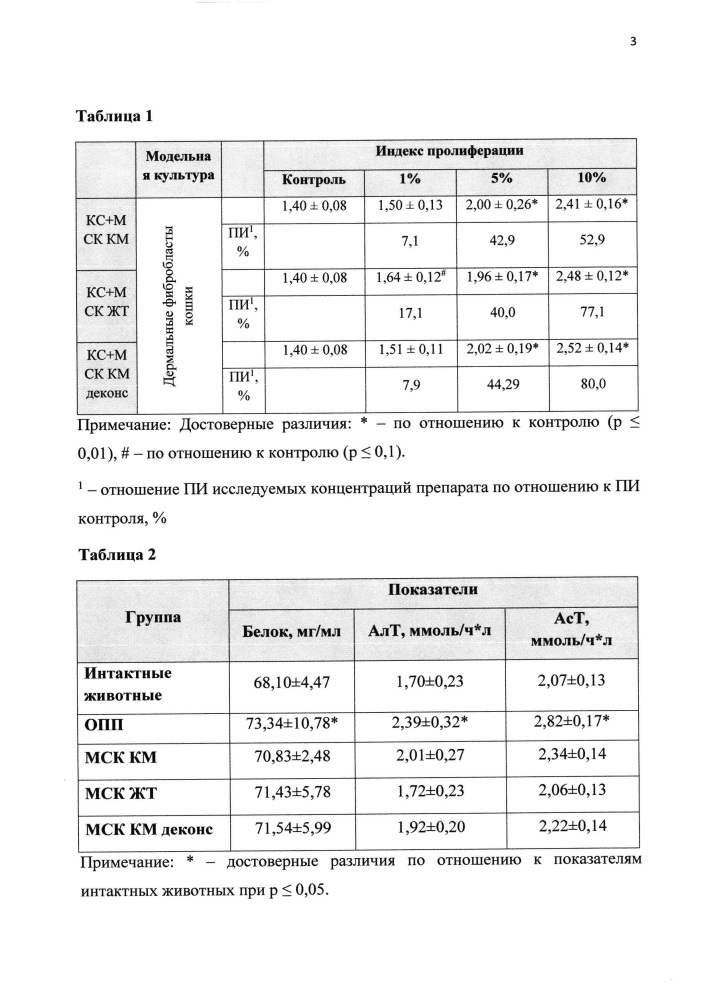 Средство для кошек, обладающее регенеративной активностью (патент 2646791)