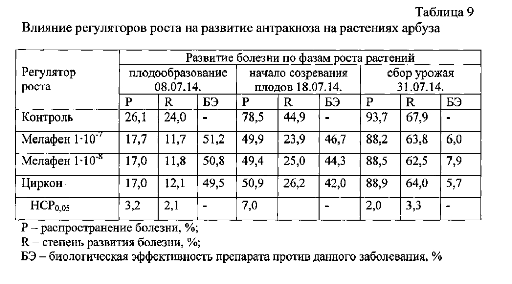 Способ повышения продуктивности бахчевых культур (патент 2596140)