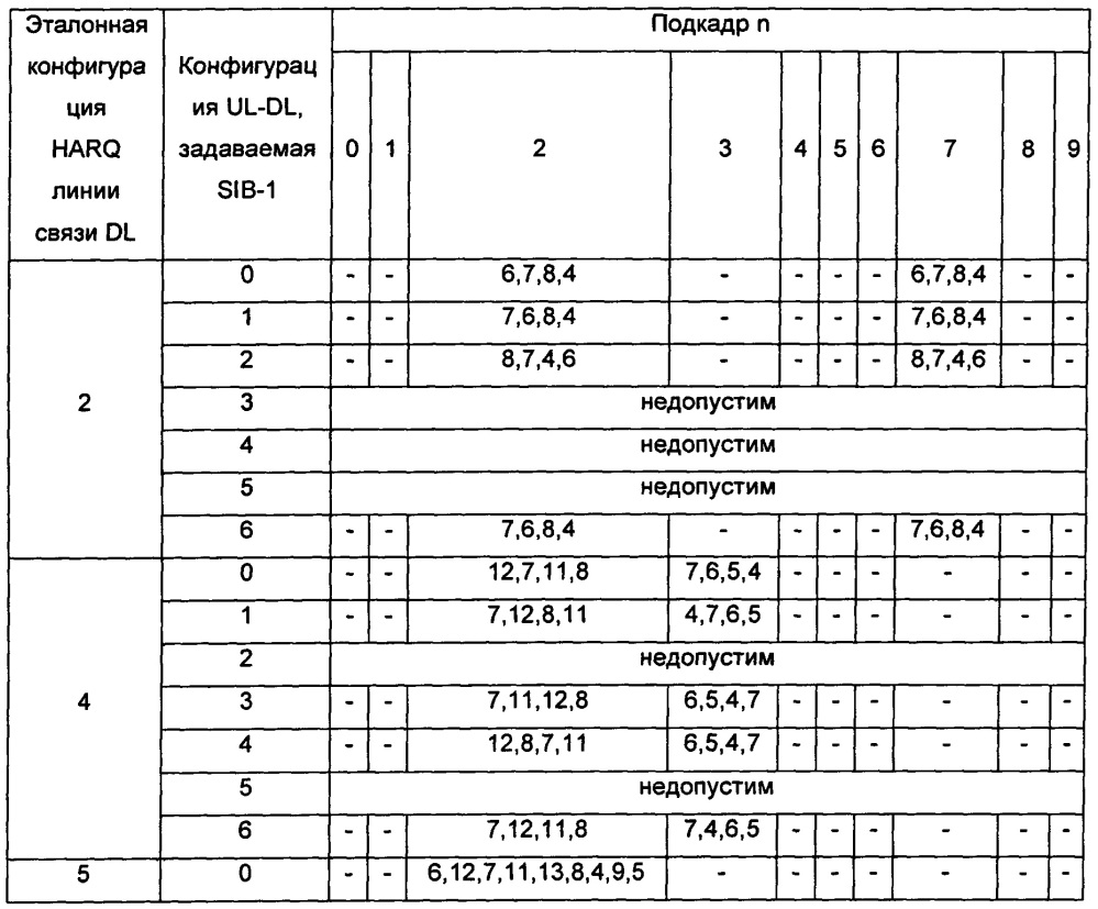 Распределение и использование ресурсов физического канала управления восходящей линии связи (патент 2631660)