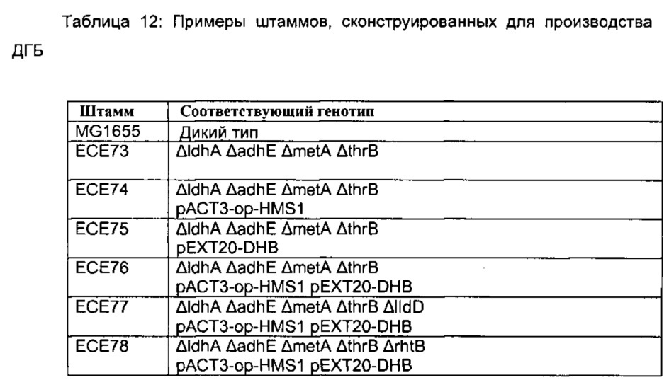 Способ получения 2,4-дигидроксибутирата (патент 2645260)