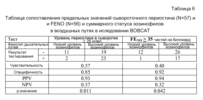 Способы диагностики и лечения, связанные с ингибированием th2 (патент 2578468)
