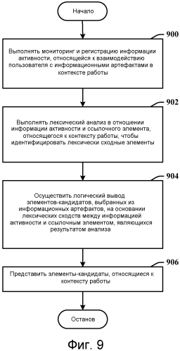 Автоматический поиск контекстно-связанных элементов задачи (патент 2573209)