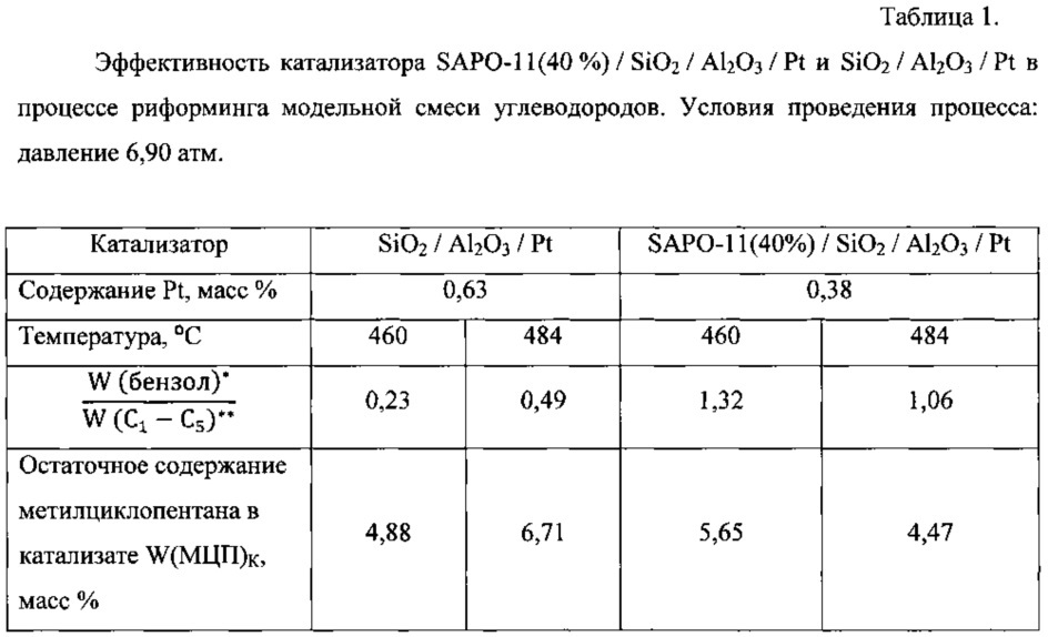 Катализатор низкотемпературного дегидрирования нафтеновых углеводородов для процесса риформинга гидроочищенных бензиновых фракций и способ его получения (патент 2623434)