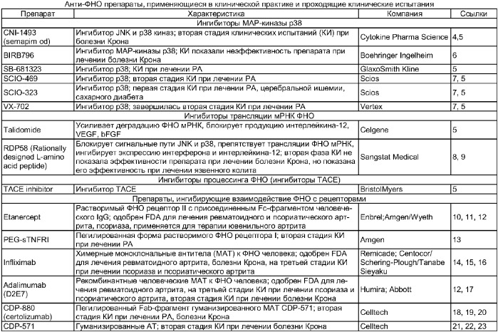 Рекомбинантная плазмидная днк pfastbac-g2r-igg, содержащая фрагмент генома вируса натуральной оспы, кодирующий фактор некроза опухолей связывающий белок, и фрагмент генома человека, кодирующий участок тяжелой цепи иммуноглобулина g, и штамм бакуловируса bvg2rigg, продуцирующий растворимый химерный белок, состоящий из белка вируса натуральной оспы, связывающего фактор некроза опухолей, и фрагмента тяжелой цепи иммуноглобулина g человека (патент 2376375)