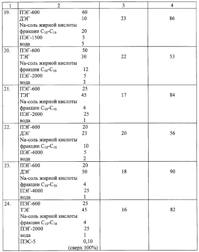 Водорастворимая смазка для холодной обработки металлов давлением (варианты) (патент 2281971)