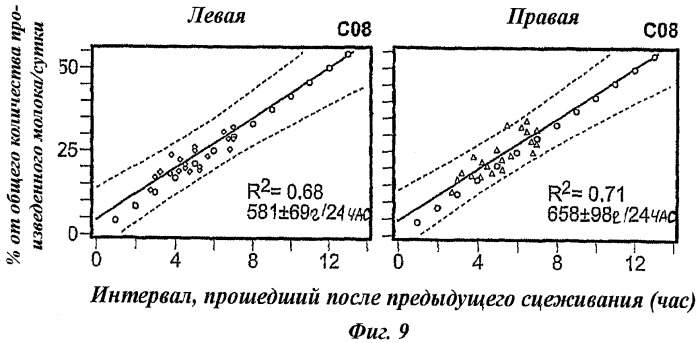 Способ определения оперативного режима выделения молока для использования молокоотсоса (патент 2440019)