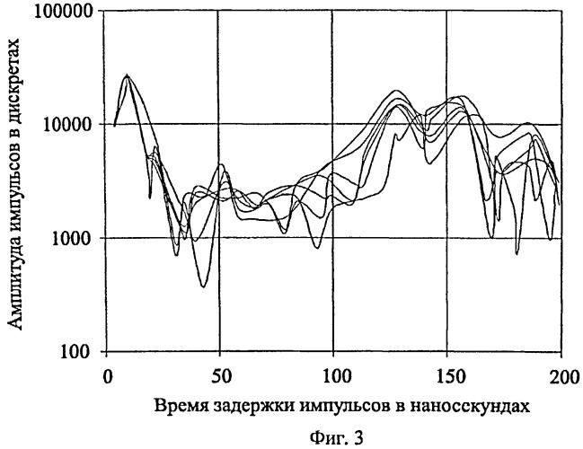 Способ георадиолокации многолетнемерзлых пород (патент 2490671)