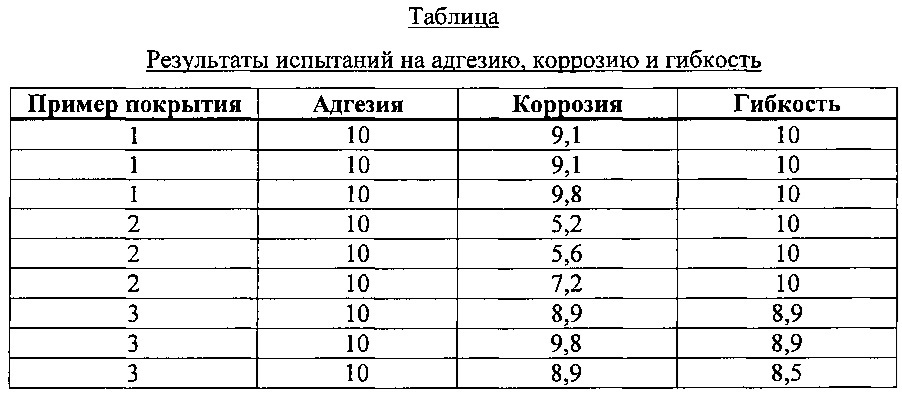 Композиция для покрытия на водной основе, содержащая гидротерминальный полибутадиен (патент 2641928)