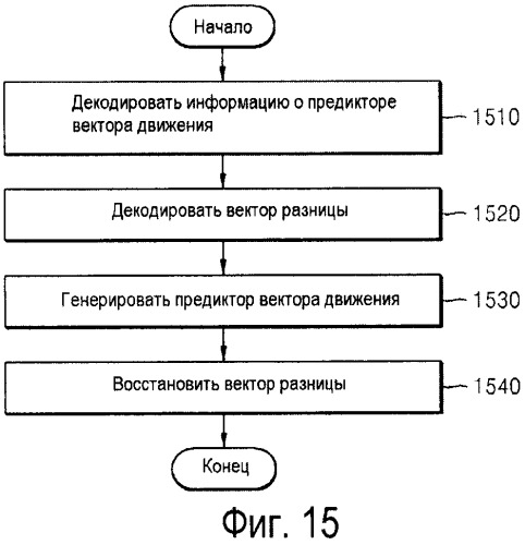 Способ и устройство для кодирования и декодирования вектора движения (патент 2530252)