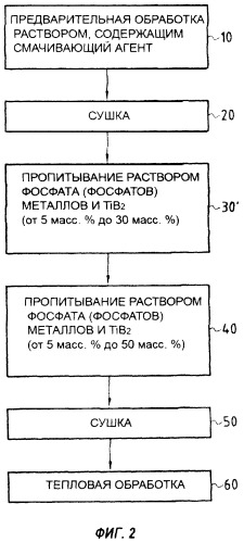 Способ защиты от окисления изделий из композитного материала, содержащего углерод, и изделие, защищенное этим способом (патент 2359948)