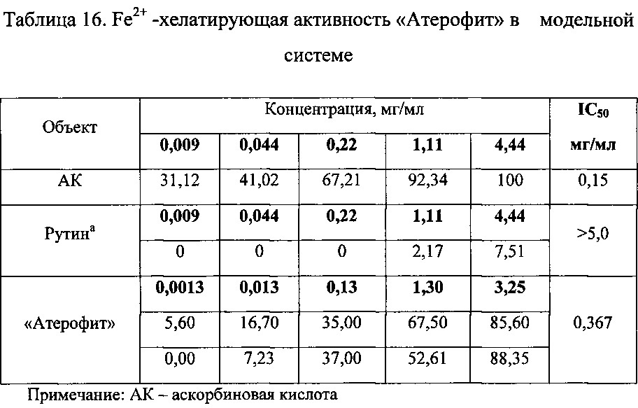 Средство, обладающее гиполипидемическим, гепатозащитным и антиоксидантным действием (патент 2636817)