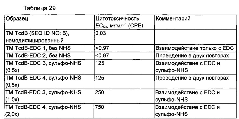 Композиции и способы, имеющие отношение к мутантному токсину из clostridium difficile (патент 2630671)