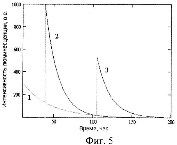 Способ получения длительного послесвечения люминофоров оптических излучателей (патент 2399831)
