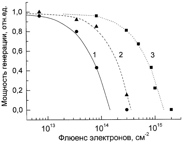 Способ изготовления полупроводниковых приборов (патент 2303315)