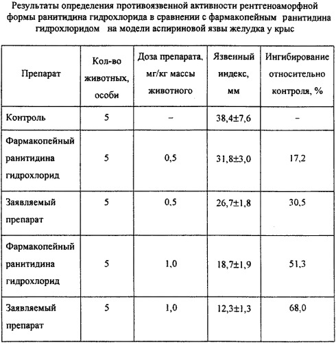 Физически устойчивая рентгеноаморфная форма ранитидина гидрохлорида с повышенной противоязвенной активностью и способ ее получения (патент 2385155)