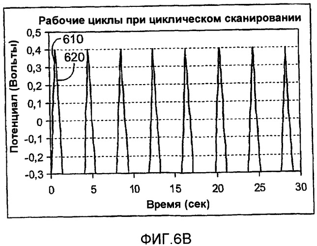 Вольтамперометрический способ определения концентрации аналита в образце и устройство для определения концентрации аналита (патент 2426107)