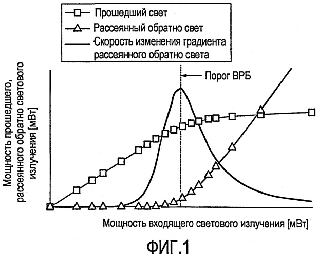 Оптическое волокно и заготовка оптического волокна (патент 2401444)