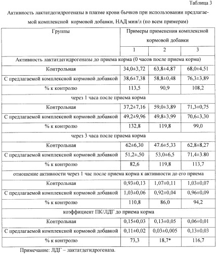 Комплексная кормовая добавка биологически активных веществ для поддержания микробиологических процессов в рубце, повышения секреции инсулина и продуктивности бычков, выращиваемых на мясо (патент 2405377)