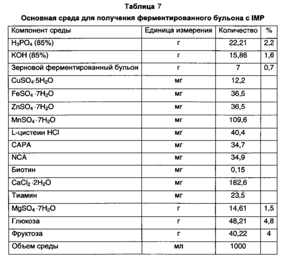 Способ получения ферментированного бульона с imp или ферментированного бульона с глутаминовой кислотой в качестве сырья для получения натурального корригента (патент 2632955)