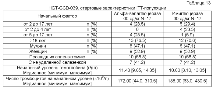 Композиции и способы для лечения болезни гоше (патент 2568831)