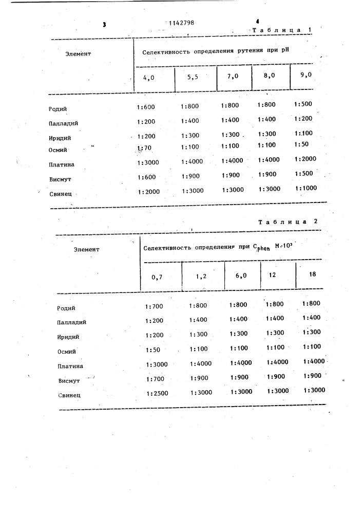 Способ определения рутения (патент 1142798)