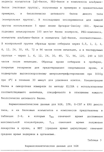 Физиологически активный полипептидный конъюгат, обладающий пролонгированным периодом полувыведения in vivo (патент 2312868)