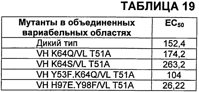 Антитела против vegf и их применения (патент 2567639)