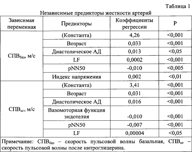 Способ определения должных значений скорости пульсовой волны (патент 2553924)