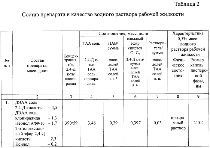 Гербицидная композиция в форме микроэмульсионного концентрата (патент 2579793)