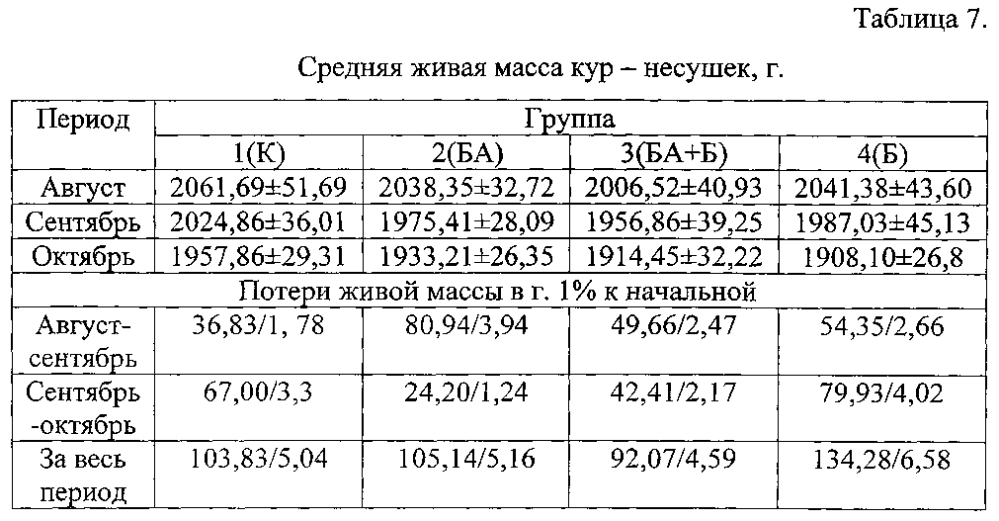 Способ кормления несушек родительского стада во второй фазе продуктивности (патент 2601580)