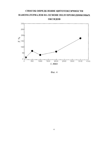 Способ определения цитотоксичности наноматериалов на основе оксида цинка (патент 2587630)