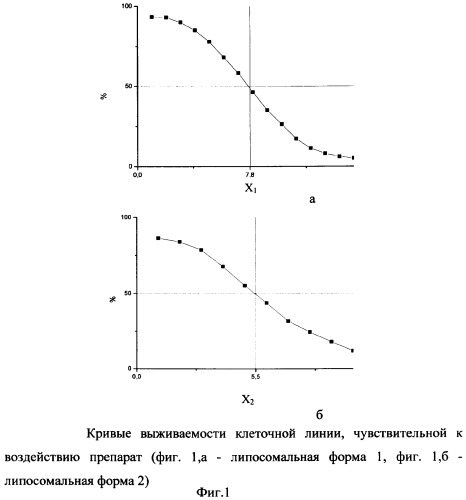 Способ спектрофотометрического определения концентрации липосомально инкапсулированных фармацевтических препаратов (патент 2337358)