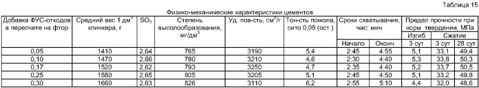 Способ получения портландцемента (варианты) (патент 2383506)